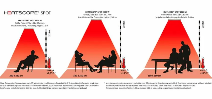 HEATSCOPE Gaslaternen & Heizstrahler|Heizstrahler Spot 2200W